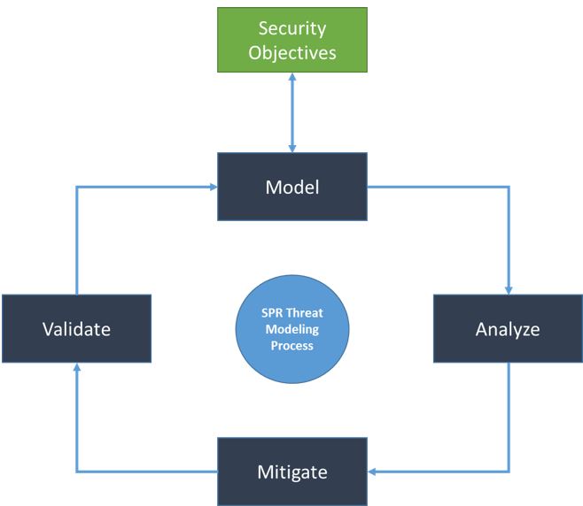 Threat Modeling